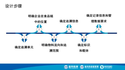 食品生產(chǎn)追溯體系建設(shè)