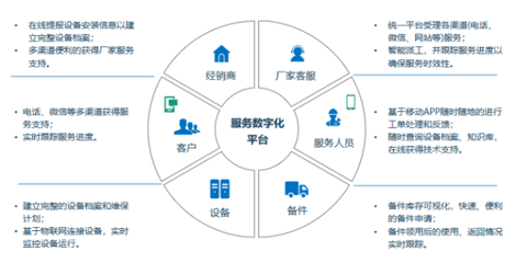 瑞云服務(wù)云陳浩:做好售后服務(wù),從數(shù)字化平臺(tái)連接開始