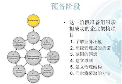 管理軟件售前咨詢與企業架構
