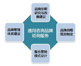 品牌營銷管理咨詢為企業構建品牌管理體系,提供中長期發展支持