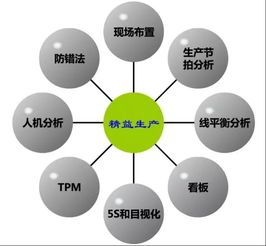 精益生產培訓公司談企業怎么避免導入精益生產后沒有效果